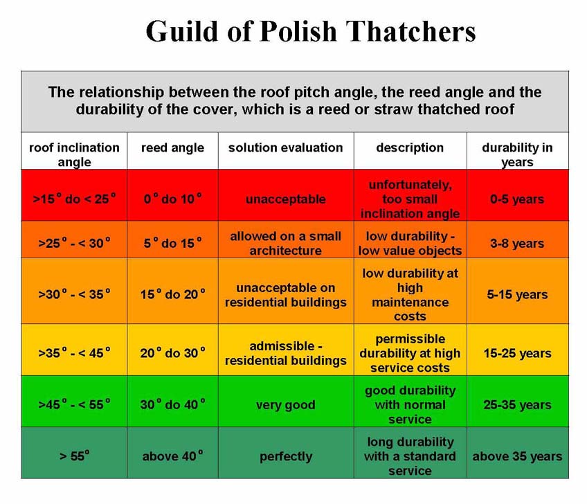 table illustrating the influence of roof pitch angle and reed angle on durability during thatched reed coverage